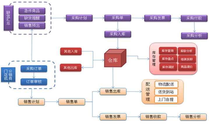 上海驷惠软件科技开发_汽配汽修管理、美容快修管理、4S管理、总分店管理、进销存软件