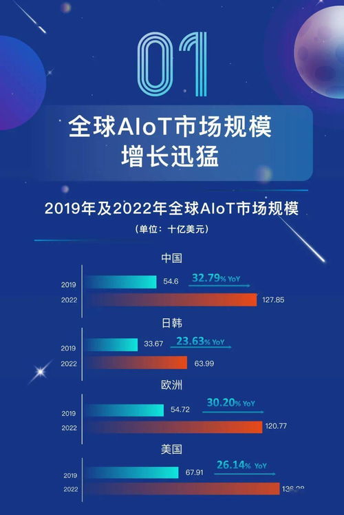 一图看懂 | 《2021全球AIoT开发者生态白皮书》与上海软件开发新机遇